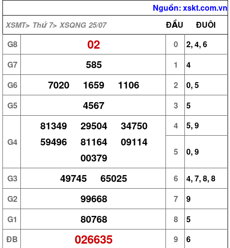 XSQNG ngày 25-7-2026 XSQNG ngày 25-7-2026