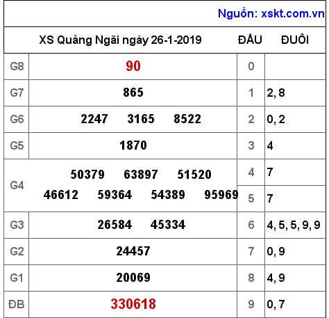 XSQNG ngày 26-1-2019 XSQNG ngày 26-1-2019