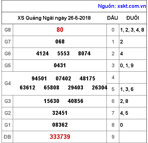 XSQNG ngày 26-5-2018 XSQNG ngày 26-5-2018