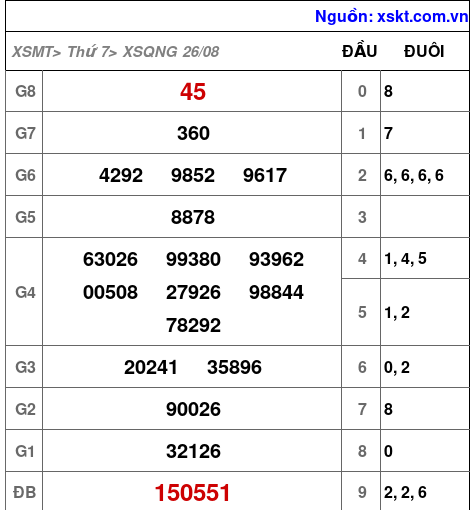 XSQNG ngày 26-8-2023 XSQNG ngày 26-8-2023