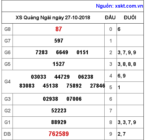 XSQNG ngày 27-10-2018 XSQNG ngày 27-10-2018