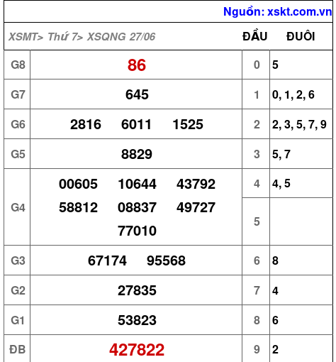 XSQNG ngày 27-6-2026 XSQNG ngày 27-6-2026