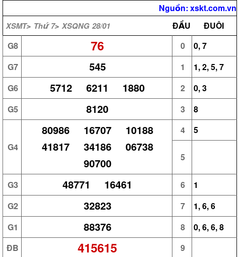 XSQNG ngày 28-1-2023 XSQNG ngày 28-1-2023