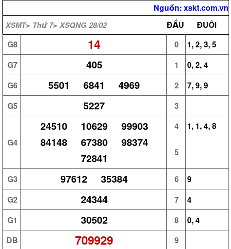XSQNG ngày 28-2-2026 XSQNG ngày 28-2-2026