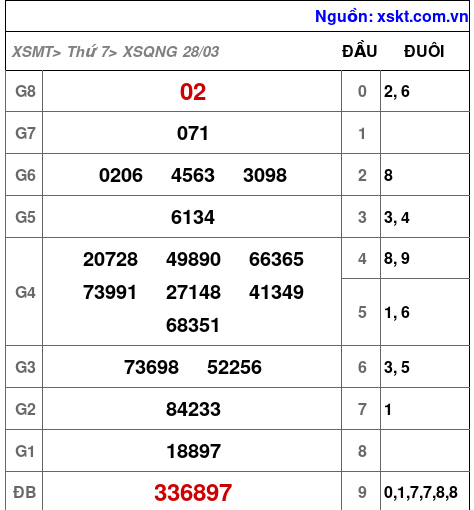 XSQNG ngày 28-3-2026 XSQNG ngày 28-3-2026