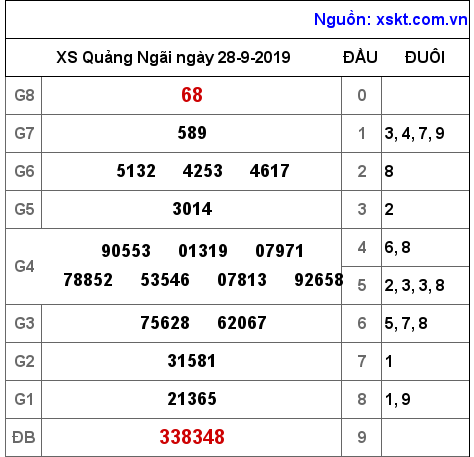 XSQNG ngày 28-9-2019 XSQNG ngày 28-9-2019