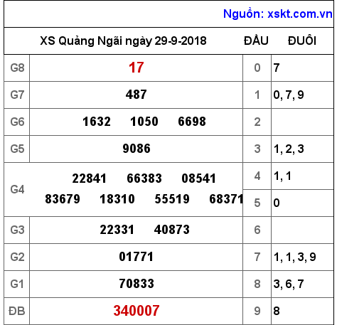 XSQNG ngày 29-9-2018 XSQNG ngày 29-9-2018