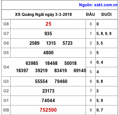 XSQNG ngày 3-3-2018 XSQNG ngày 3-3-2018