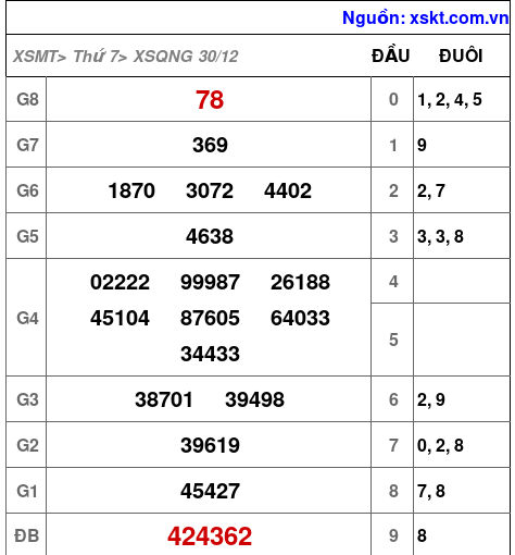 XSQNG ngày 30-12-2023 XSQNG ngày 30-12-2023