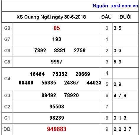 XSQNG ngày 30-6-2018 XSQNG ngày 30-6-2018