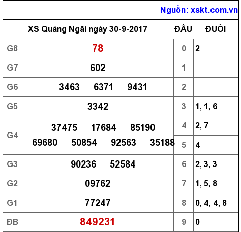 XSQNG ngày 30-9-2017