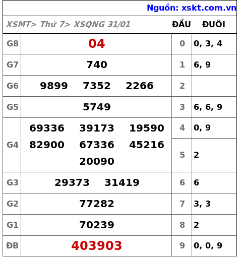 XSQNG ngày 31-1-2026 XSQNG ngày 31-1-2026