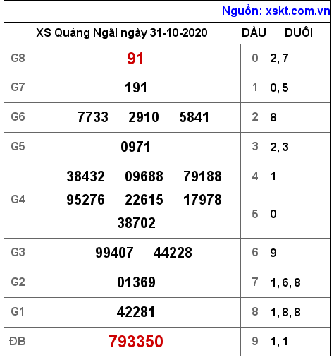 XSQNG ngày 31-10-2020 XSQNG ngày 31-10-2020