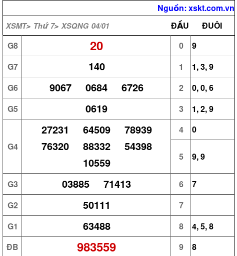 XSQNG ngày 4-1-2025 XSQNG ngày 4-1-2025