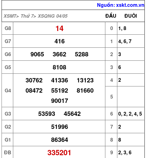 XSQNG ngày 4-5-2024 XSQNG ngày 4-5-2024