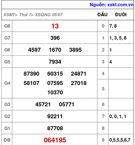 XSQNG ngày 5-7-2025 XSQNG ngày 5-7-2025