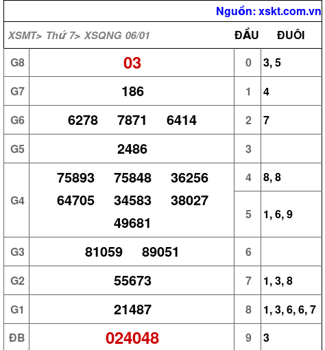 XSQNG ngày 6-1-2024 XSQNG ngày 6-1-2024