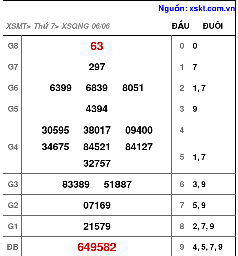 XSQNG ngày 6-6-2026 XSQNG ngày 6-6-2026