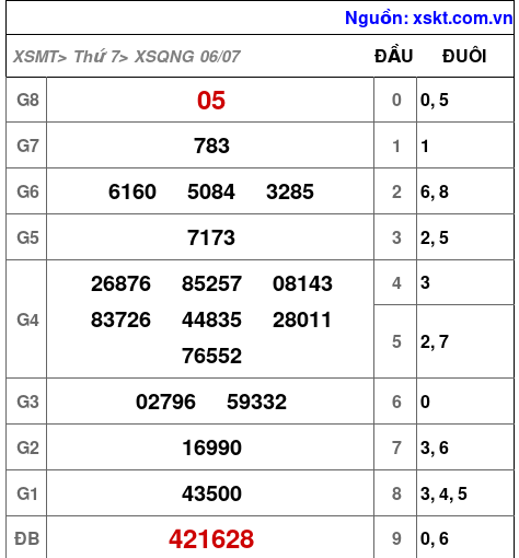XSQNG ngày 6-7-2024 XSQNG ngày 6-7-2024