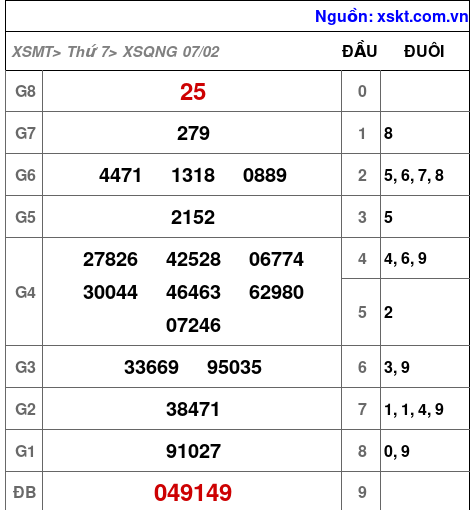 XSQNG ngày 7-2-2026 XSQNG ngày 7-2-2026