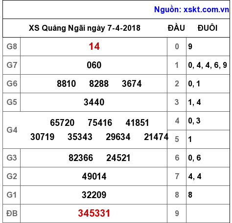 XSQNG ngày 7-4-2018 XSQNG ngày 7-4-2018