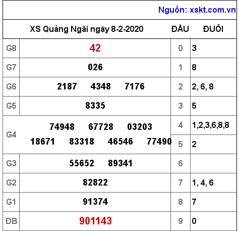 XSQNG ngày 8-2-2020