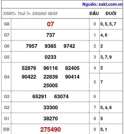 XSQNG ngày 8-3-2025 XSQNG ngày 8-3-2025