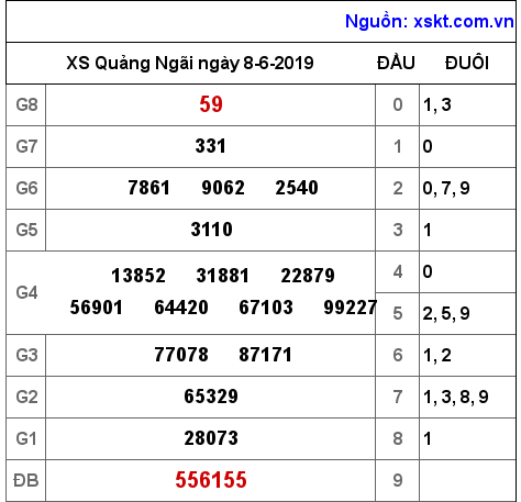 XSQNG ngày 8-6-2019 XSQNG ngày 8-6-2019