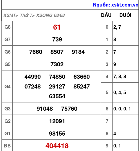 XSQNG ngày 8-8-2026 XSQNG ngày 8-8-2026
