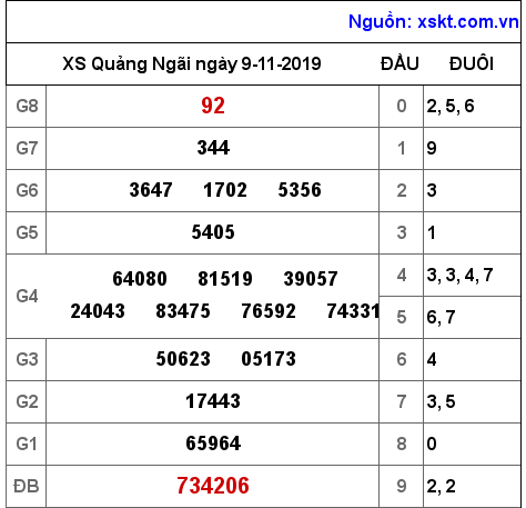 XSQNG ngày 9-11-2019 XSQNG ngày 9-11-2019