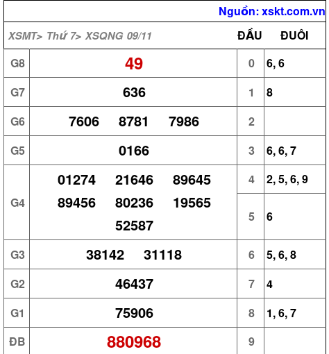 XSQNG ngày 9-11-2024 XSQNG ngày 9-11-2024
