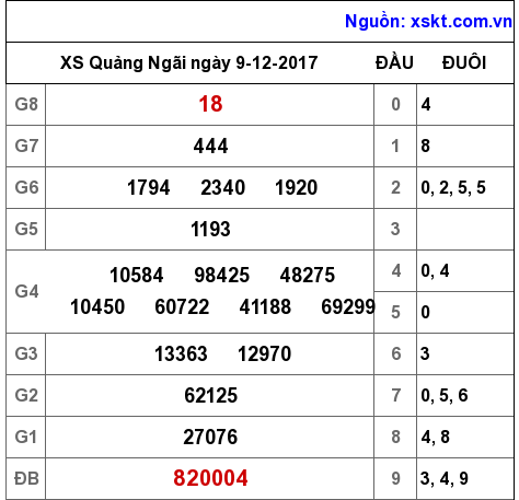 XSQNG ngày 9-12-2017