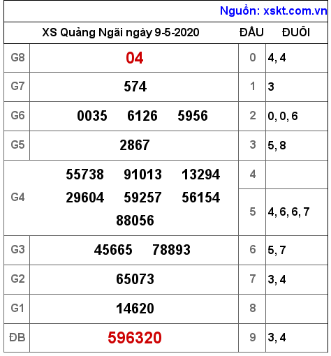 XSQNG ngày 9-5-2020 XSQNG ngày 9-5-2020