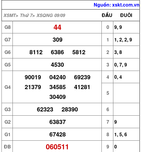 XSQNG ngày 9-9-2023 XSQNG ngày 9-9-2023