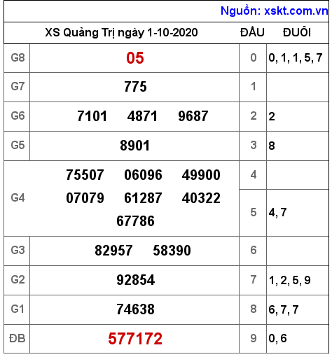 XSQT ngày 1-10-2020 XSQT ngày 1-10-2020
