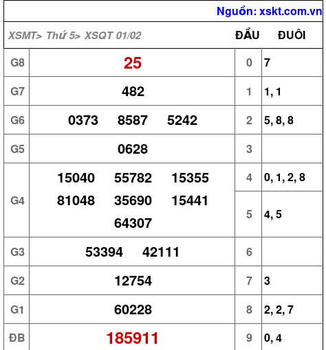 XSQT ngày 1-2-2024 XSQT ngày 1-2-2024