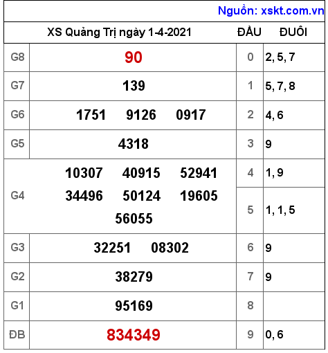 XSQT ngày 1-4-2021 XSQT ngày 1-4-2021