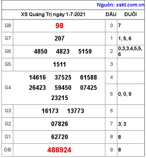 XSQT ngày 1-7-2021 XSQT ngày 1-7-2021