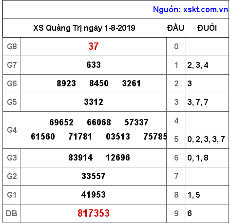 XSQT ngày 1-8-2019