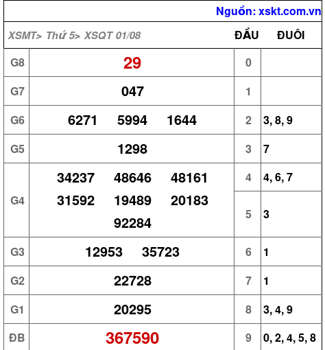 XSQT ngày 1-8-2024 XSQT ngày 1-8-2024