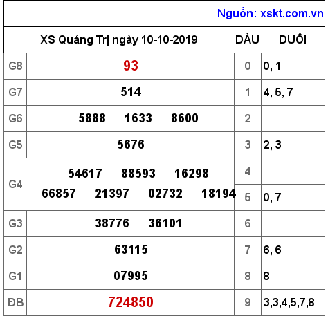 XSQT ngày 10-10-2019