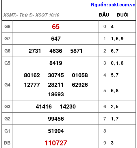 XSQT ngày 10-10-2024 XSQT ngày 10-10-2024