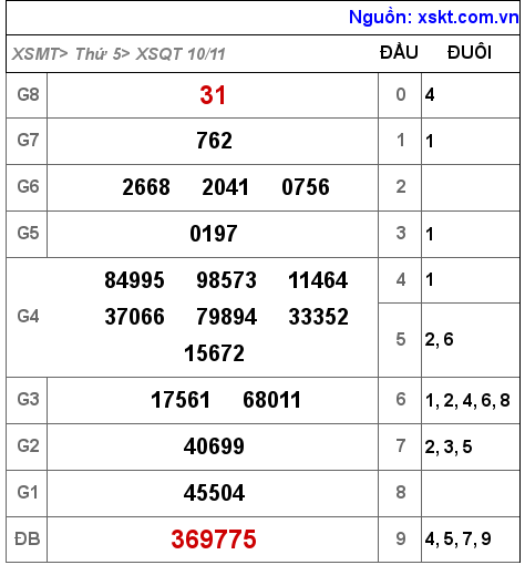 Kết quả XSQT ngày 10-11-2022