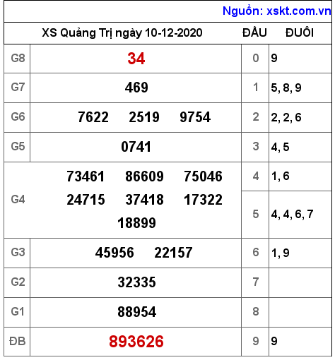XSQT ngày 10-12-2020 XSQT ngày 10-12-2020