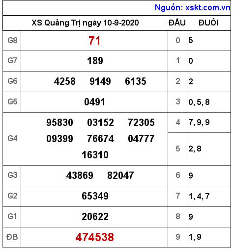 XSQT ngày 10-9-2020 XSQT ngày 10-9-2020