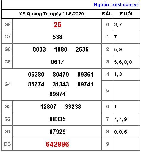 XSQT ngày 11-6-2020 XSQT ngày 11-6-2020