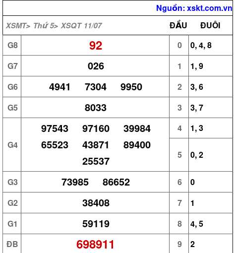 XSQT ngày 11-7-2024 XSQT ngày 11-7-2024