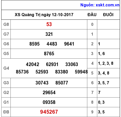 XSQT ngày 12-10-2017 XSQT ngày 12-10-2017