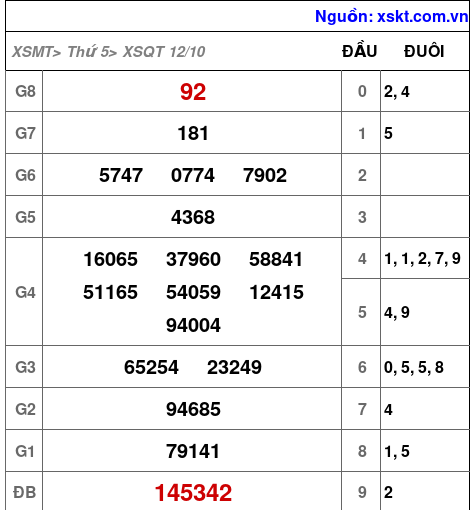 XSQT ngày 12-10-2023 XSQT ngày 12-10-2023