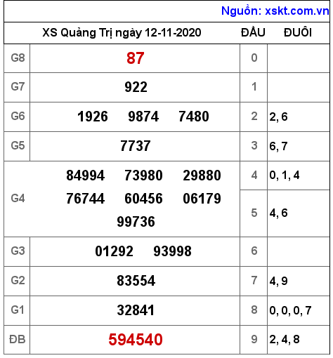 XSQT ngày 12-11-2020 XSQT ngày 12-11-2020